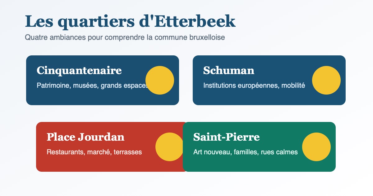 Illustration des quatre quartiers d'Etterbeek : Cinquantenaire, Jourdan, Schuman et Saint-Pierre